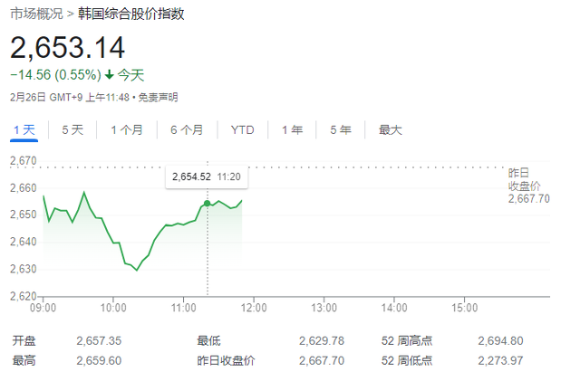 韩国股市走低！企业价值提升计划“缺乏细节”，“韩特估”遇挫