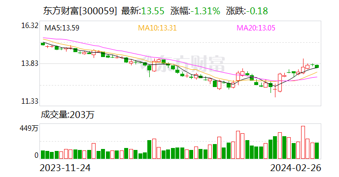 “券茅”已累计回购近10亿 上市券商回购动作频频 真金白银提振信心