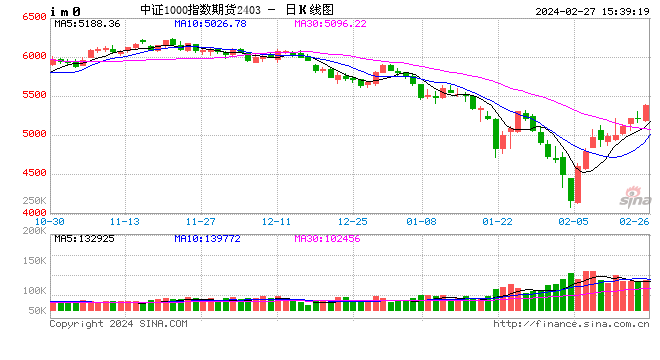 股指期货全线上涨 IM主力合约涨3.03%