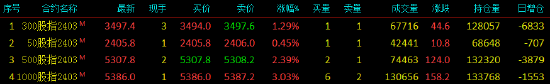 股指期货全线上涨 IM主力合约涨3.03%