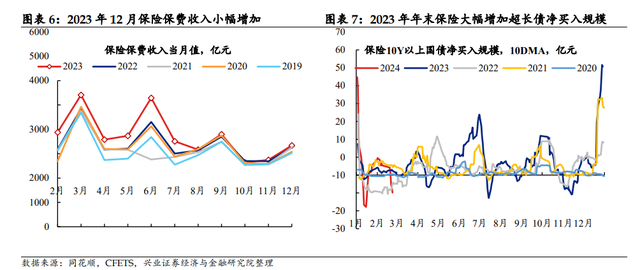 哪类资金推动近期长债牛市？