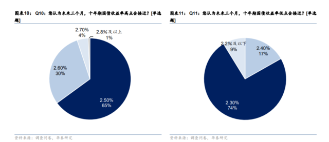 哪类资金推动近期长债牛市？