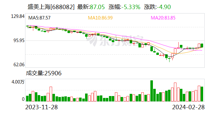 盛美上海：2023年净利润同比增长36.21% 拟10派6.27元