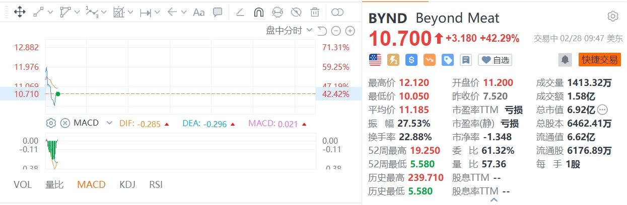 Beyond Meat一度暴涨超59% Q4净营收超预期