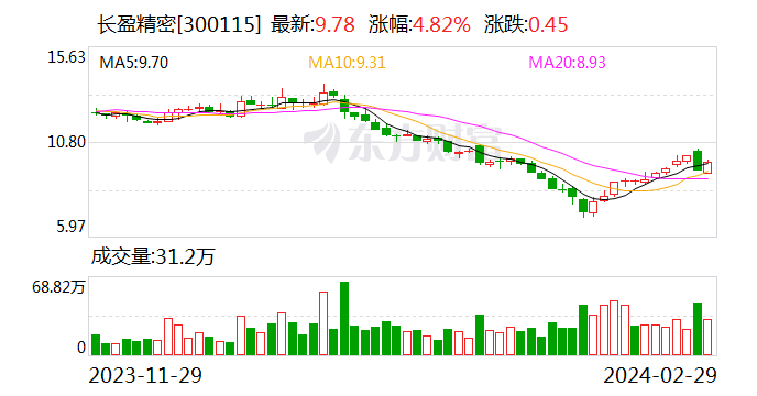 新能源业务发力 长盈精密2023年归母净利润同比增长103.37%