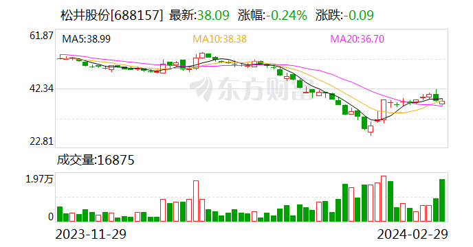 松井股份：2024年2月29日回购公司股份12.2万股