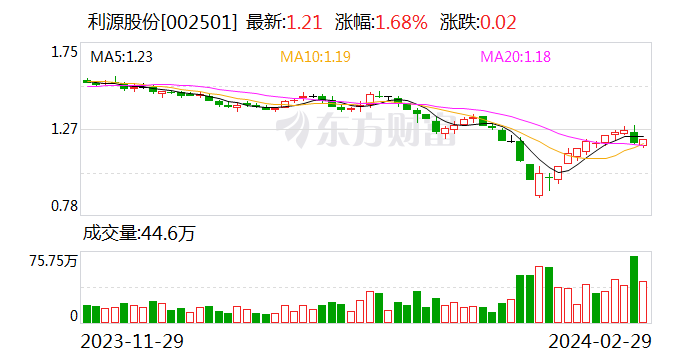 利源股份拟斥资500万元至1000万元回购股份