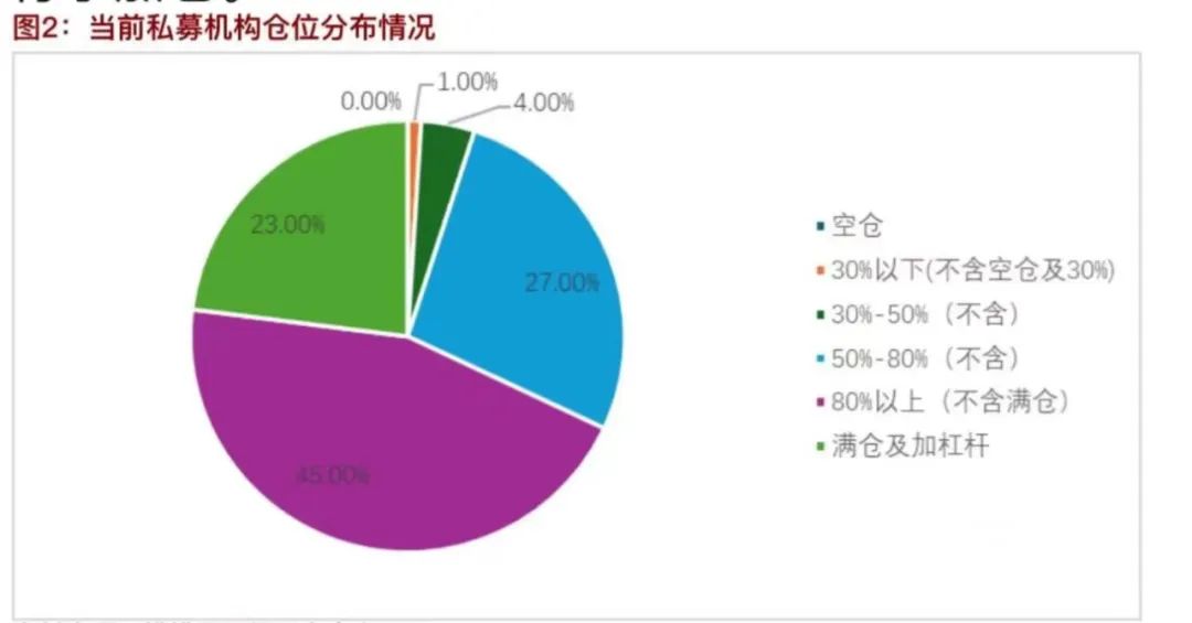 压力趋缓！部分基金“脱险” 私募被迫减仓压力得以缓解