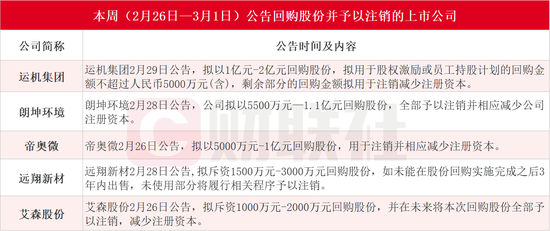 年内逾800家A股上市公司披露回购预案！本周500亿光伏组件龙头拟最高豪掷10亿，东方财富回购用途变更为注销