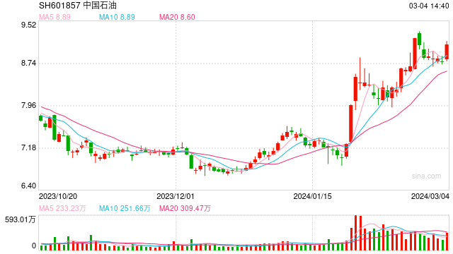 “三桶油”估值优势明显，石油ETF（561360）涨1.6%