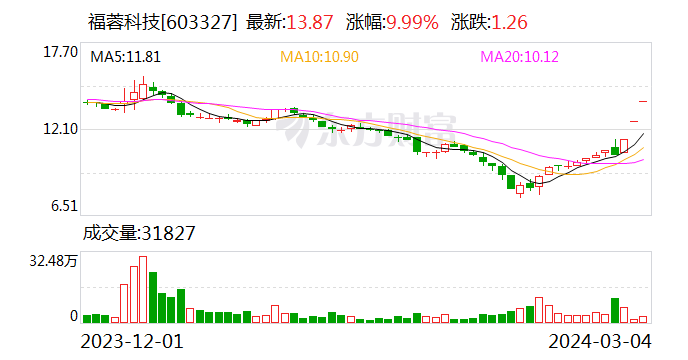 3连板福蓉科技：公司为具有AI功能手机提供铝制中框结构件材料 与AI功能直接相关的芯片无关