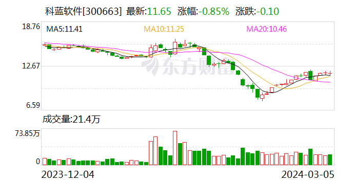 科蓝软件：公司股东股质暂无平仓风险