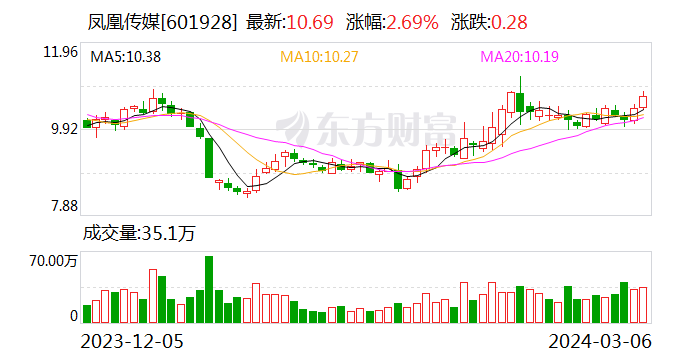 凤凰传媒：2023年净利润同比增长41.98%