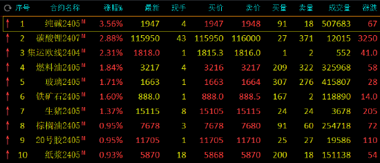 期市开盘：纯碱涨超3%,碳酸锂涨超2%