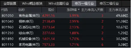 黄金爆火出圈，四川黄金涨停，有色龙头ETF（159876）盘中涨超4%，板块近1月累涨超19%！