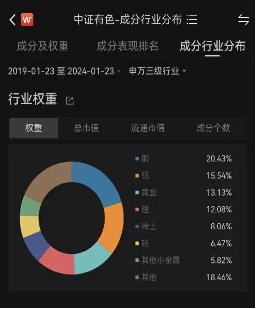 黄金爆火出圈，四川黄金涨停，有色龙头ETF（159876）盘中涨超4%，板块近1月累涨超19%！