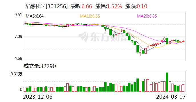 华融化学：2023年归母净利润约1.39亿元 同比增长13.53% 拟10派2元