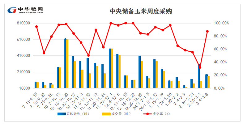 中央储备玉米招标采购缩量 成交率提高