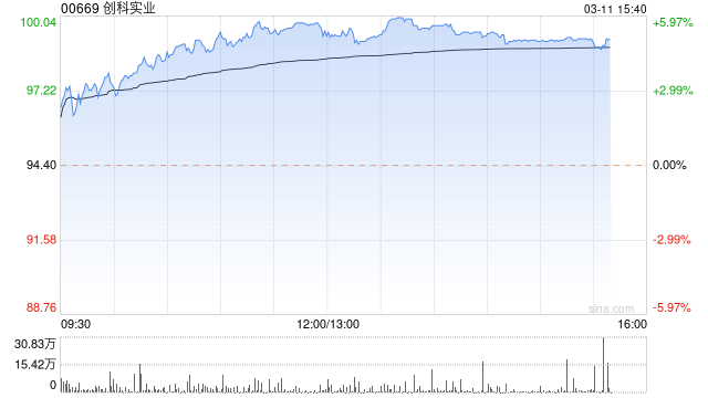 创科实业午后涨超5% 野村将目标价上调至108港元
