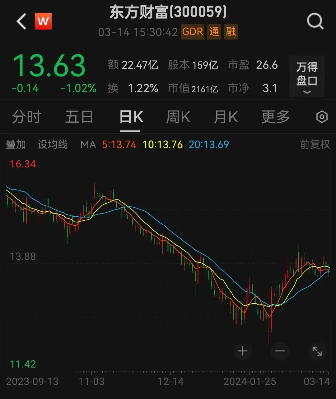 东方财富业绩下降！天天基金日活下滑30%