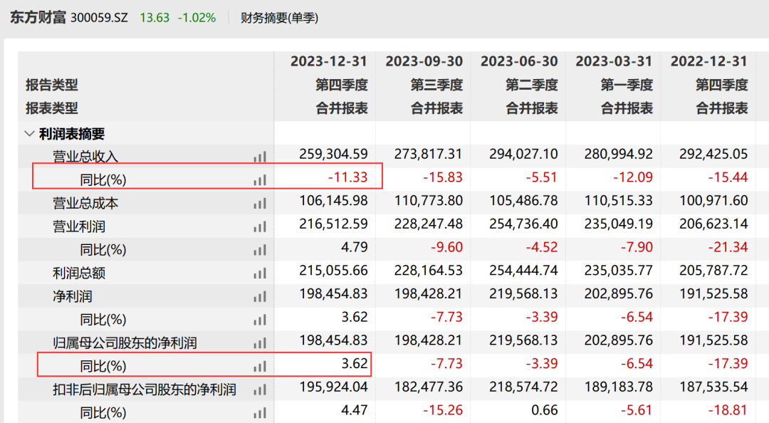 东方财富业绩下降！天天基金日活下滑30%