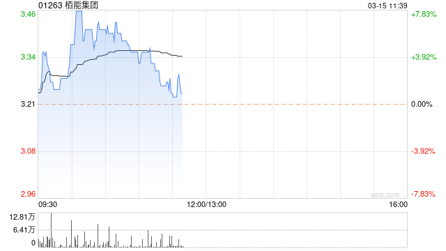 栢能集团绩后涨超5% 2023年度股东应占溢利6084.3万港元