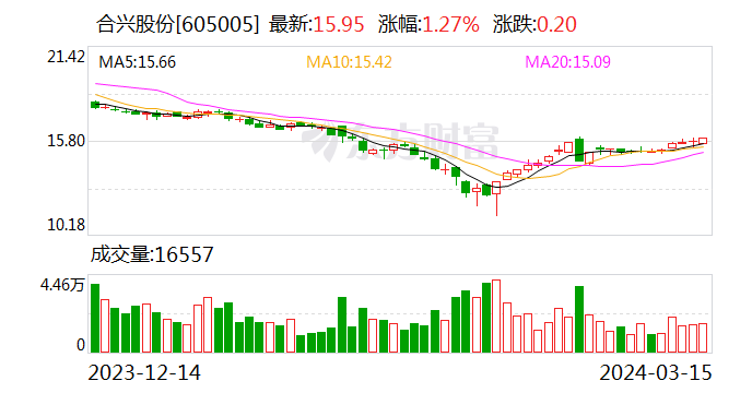 合兴股份：2023年净利润2.27亿元 同比增长19.17%