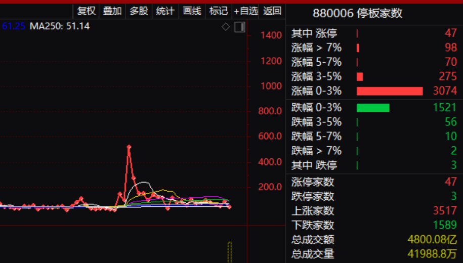 刚刚，股市突发！令人意外的消息传来......