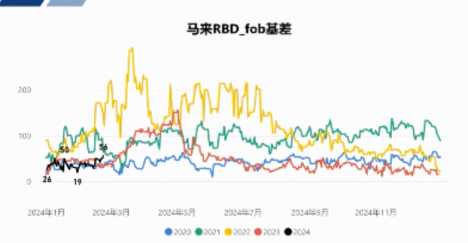 产销库存偏低 棕榈油要打十年翻身仗？