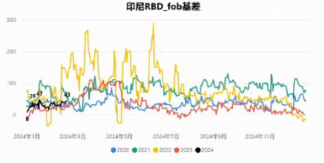 产销库存偏低 棕榈油要打十年翻身仗？