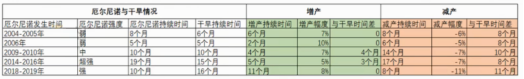 产销库存偏低 棕榈油要打十年翻身仗？