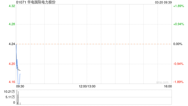 华能国际电力股份拟派发2023年度末期股息每股0.2元