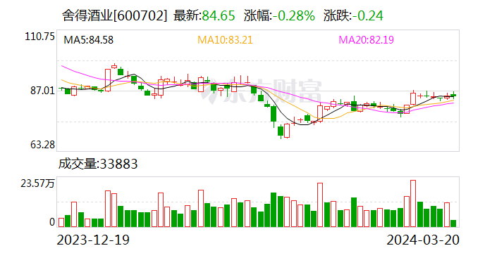 舍得酒业公布2023年度分配预案 拟10派21.5元