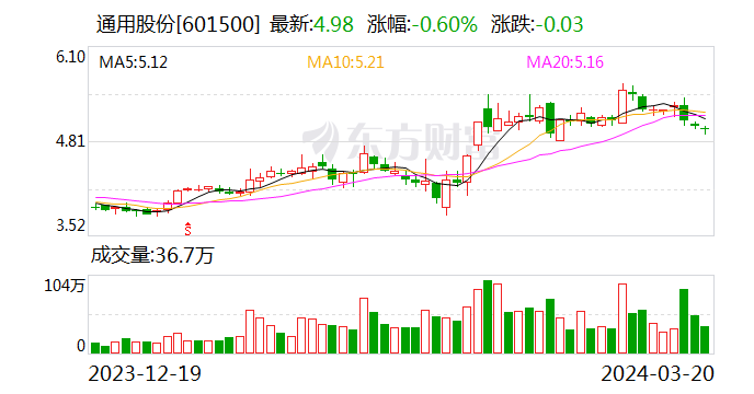 通用股份启动股份回购计划 提振发展信心