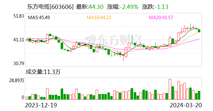 东方电缆：2023年净利润10亿元 同比增长18.78% 拟10派4.5元