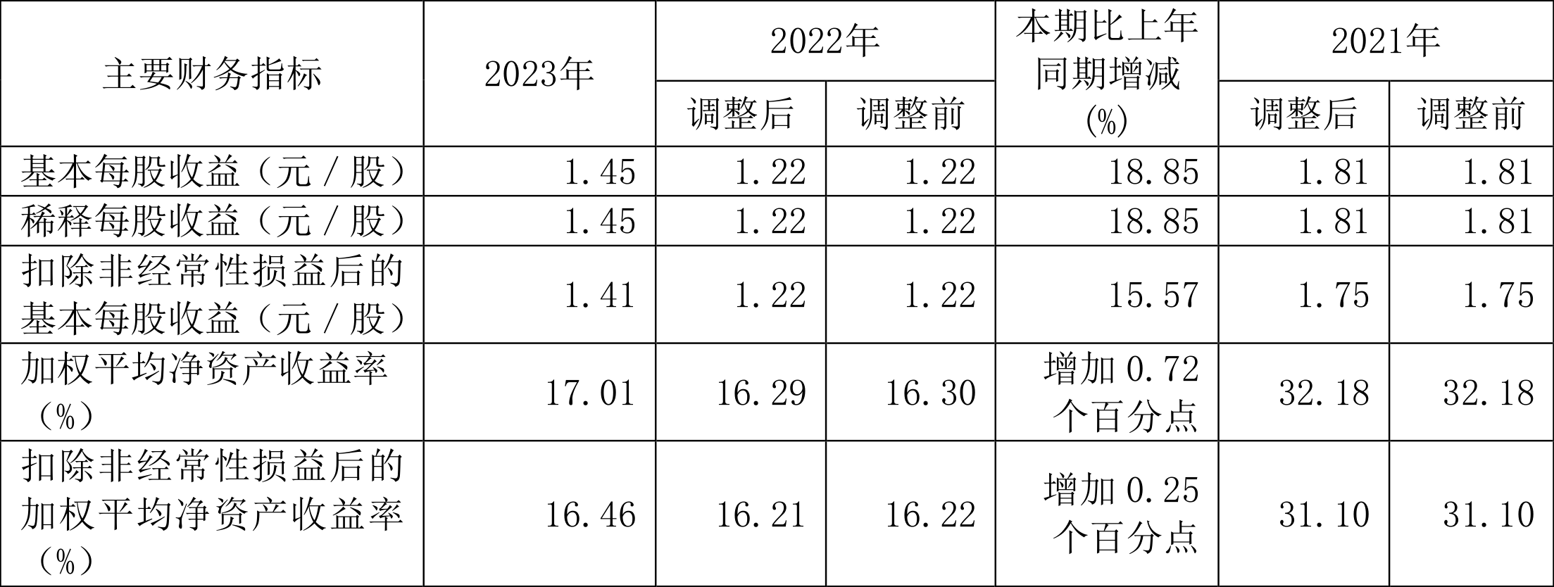 东方电缆：2023年净利润10亿元 同比增长18.78% 拟10派4.5元