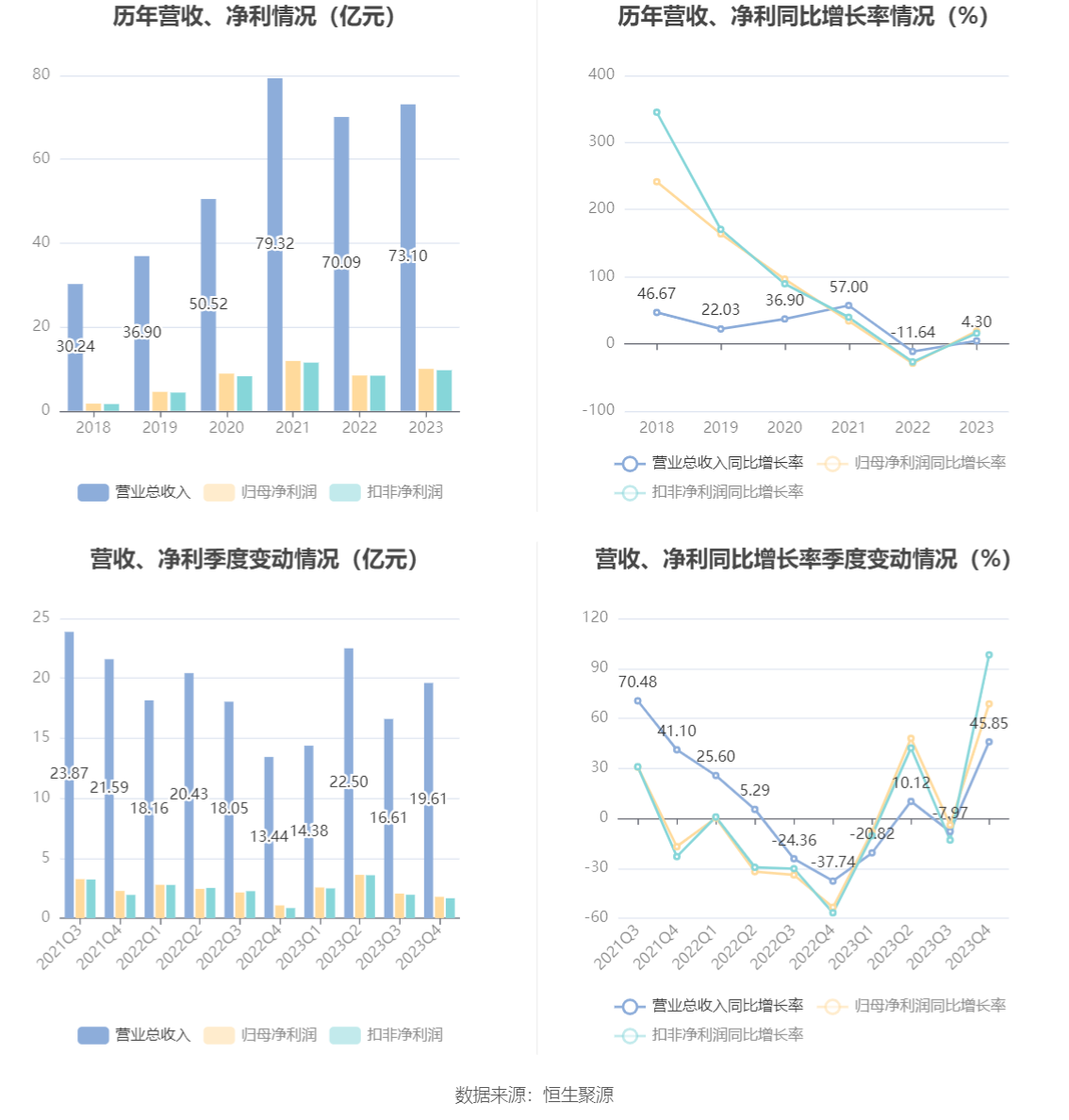 东方电缆：2023年净利润10亿元 同比增长18.78% 拟10派4.5元