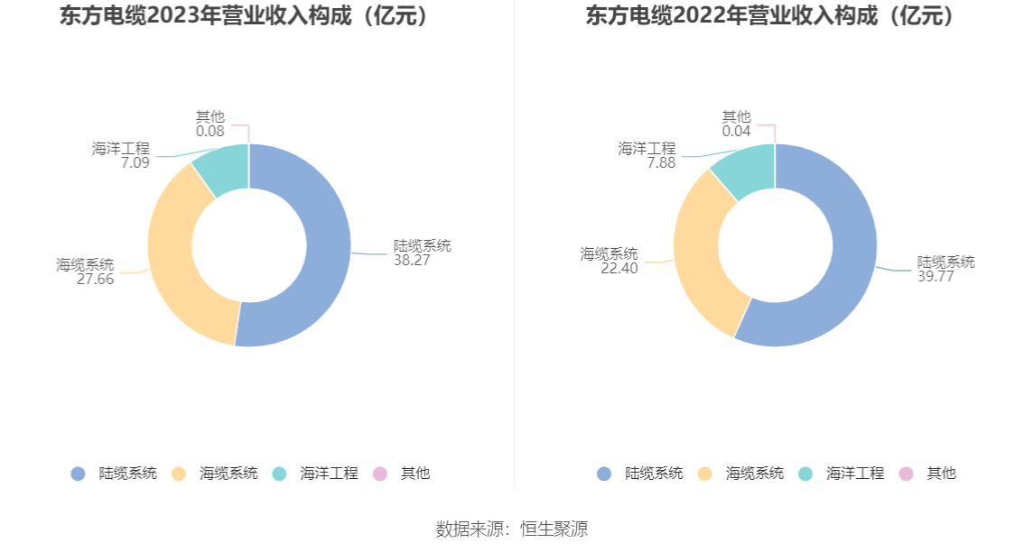 东方电缆：2023年净利润10亿元 同比增长18.78% 拟10派4.5元