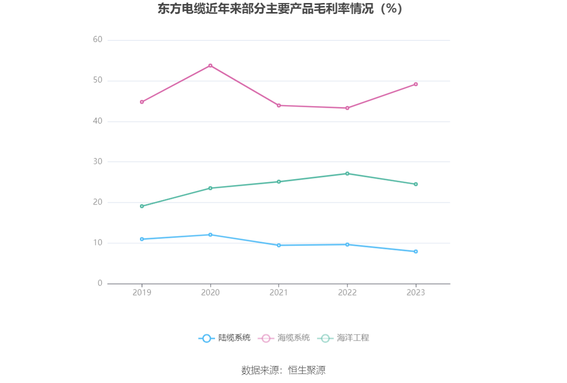 东方电缆：2023年净利润10亿元 同比增长18.78% 拟10派4.5元