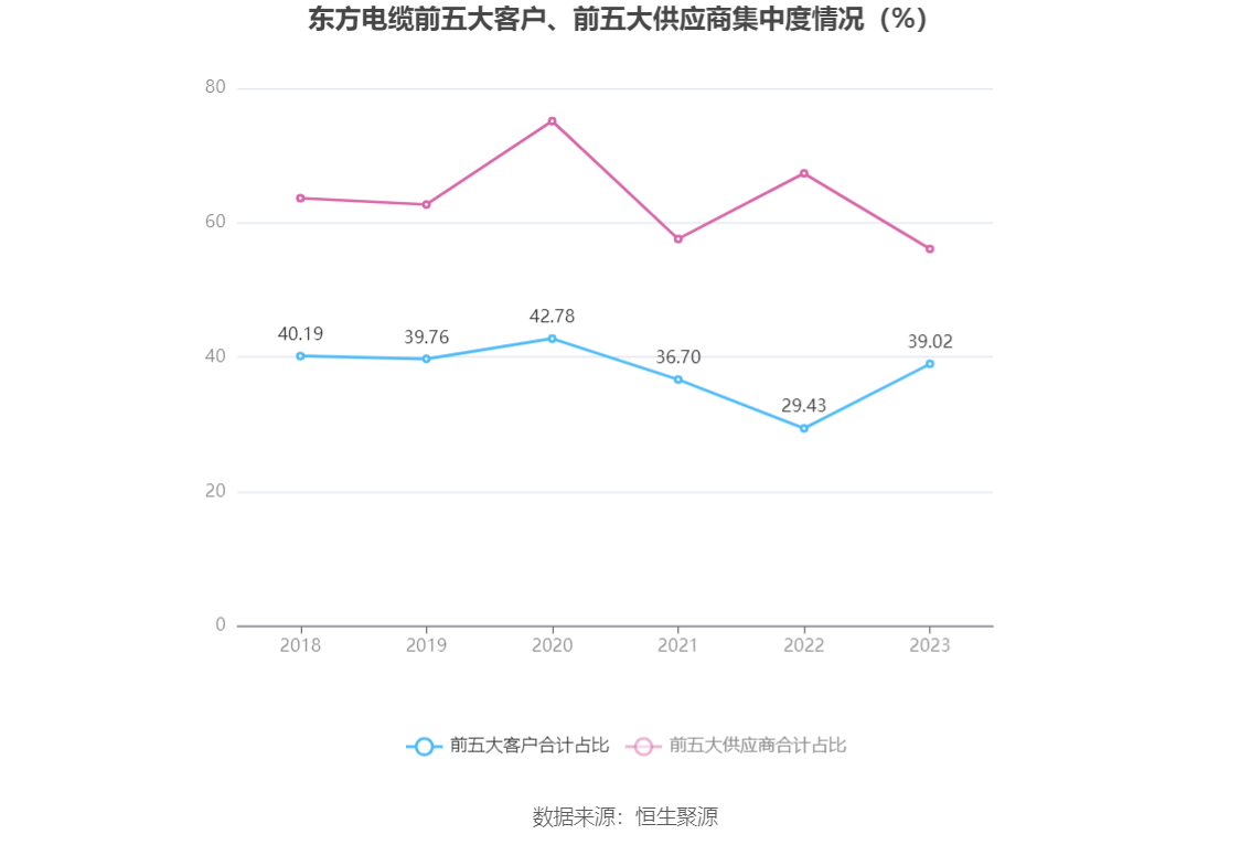 东方电缆：2023年净利润10亿元 同比增长18.78% 拟10派4.5元