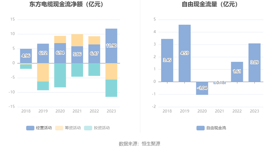 东方电缆：2023年净利润10亿元 同比增长18.78% 拟10派4.5元