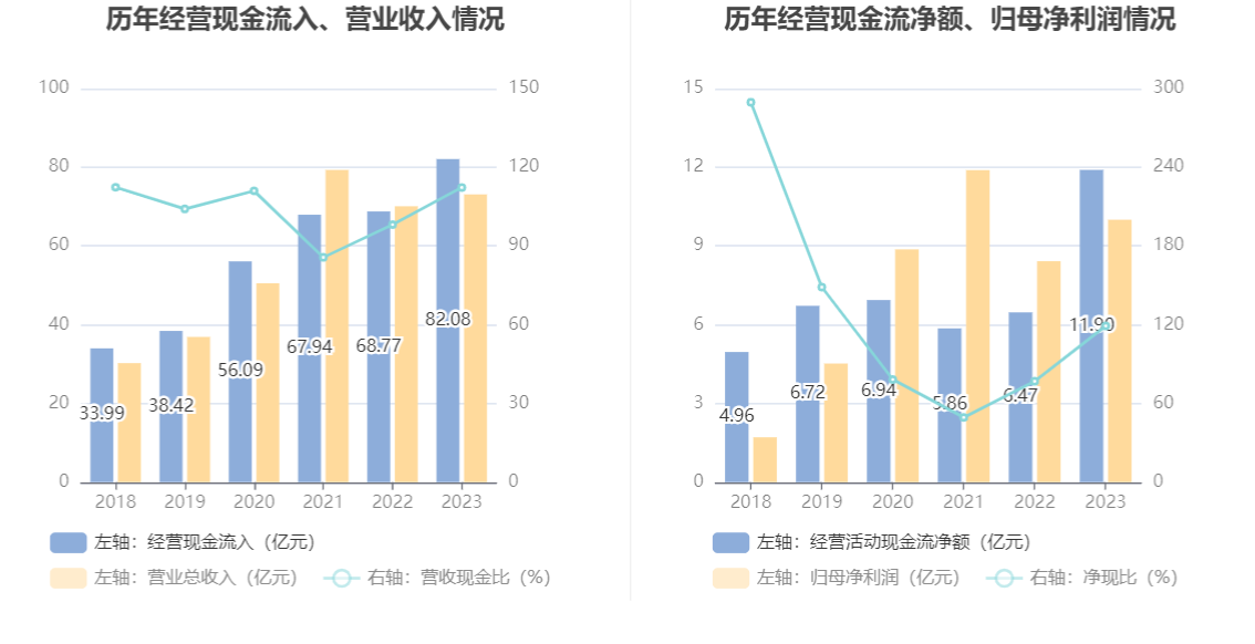 东方电缆：2023年净利润10亿元 同比增长18.78% 拟10派4.5元