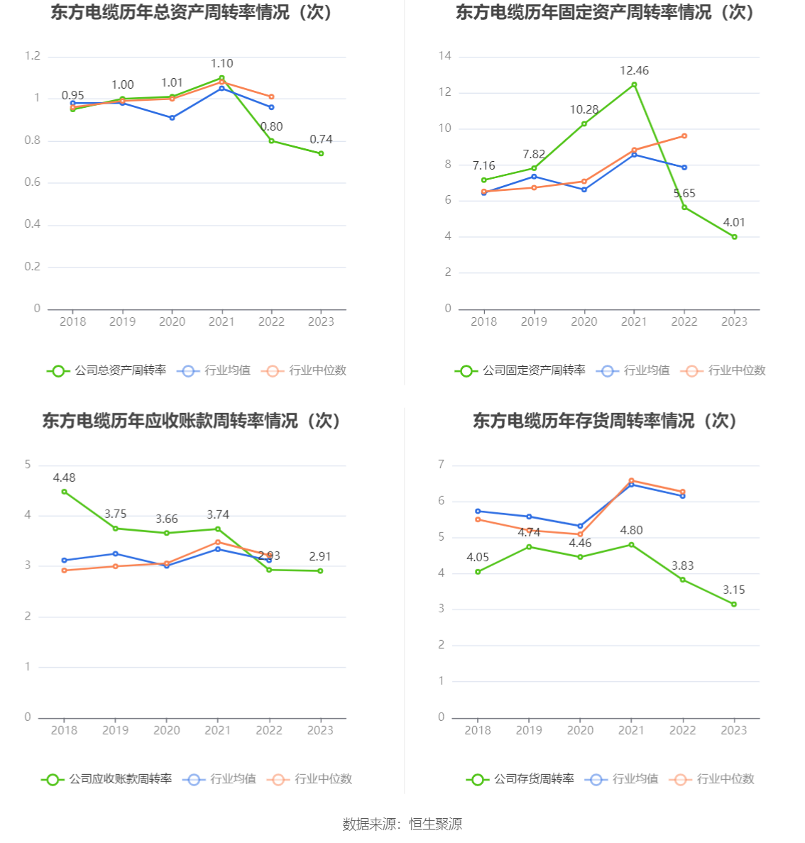 东方电缆：2023年净利润10亿元 同比增长18.78% 拟10派4.5元