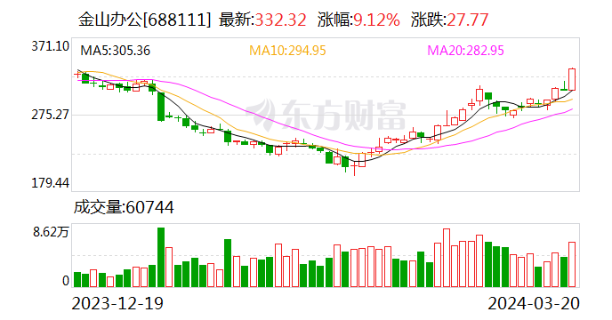 金山办公去年营收同比增长17%至45.56亿元 拟10派8.8元