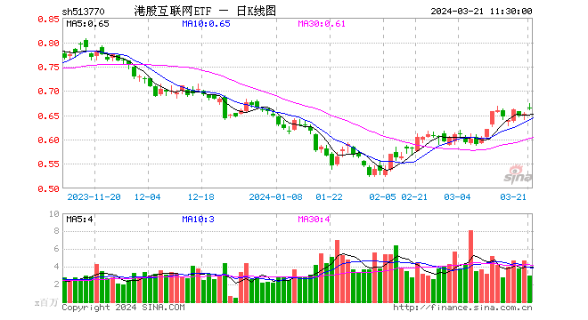 腾讯控股赚翻了！港股互联网ETF（513770）跳空涨逾2%，基金经理：港股资产价值有望回归