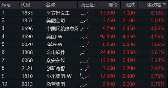 腾讯控股赚翻了！港股互联网ETF（513770）跳空涨逾2%，基金经理：港股资产价值有望回归