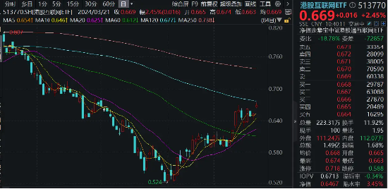 腾讯控股赚翻了！港股互联网ETF（513770）跳空涨逾2%，基金经理：港股资产价值有望回归