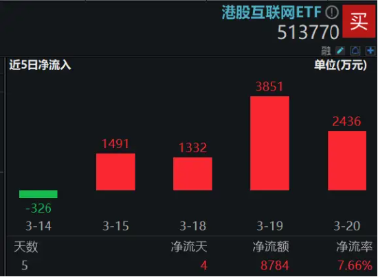 腾讯控股赚翻了！港股互联网ETF（513770）跳空涨逾2%，基金经理：港股资产价值有望回归