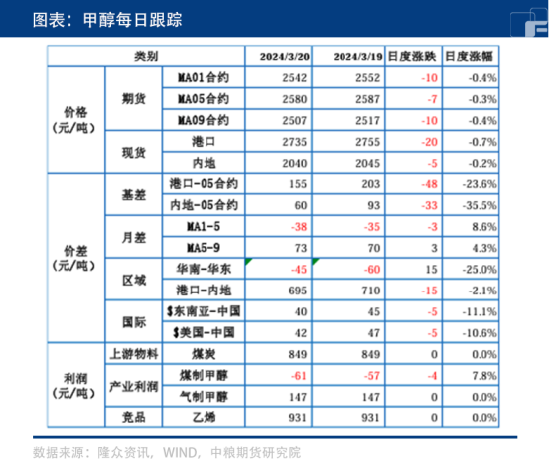 强势不再？甲醇进入弱势震荡