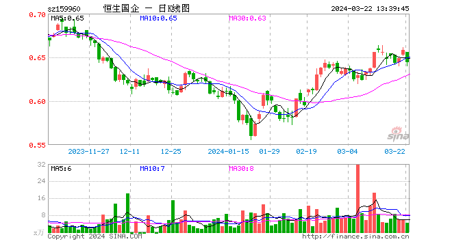 美股三大股指均创历史新高，苹果重挫超4%，纳指100ETF（159960）强势三连阳创上市以来新高！